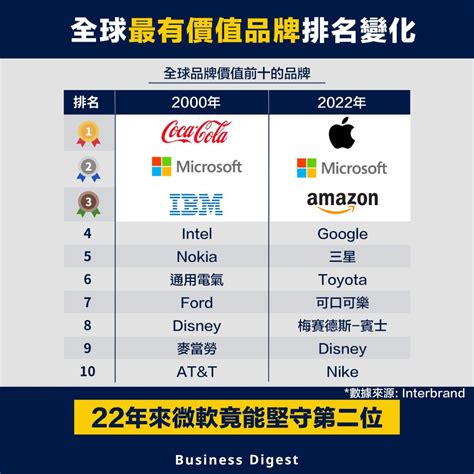 風流才子 14 香港企業排名2022